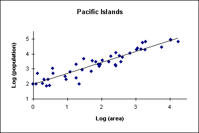 graph of population vs. island size